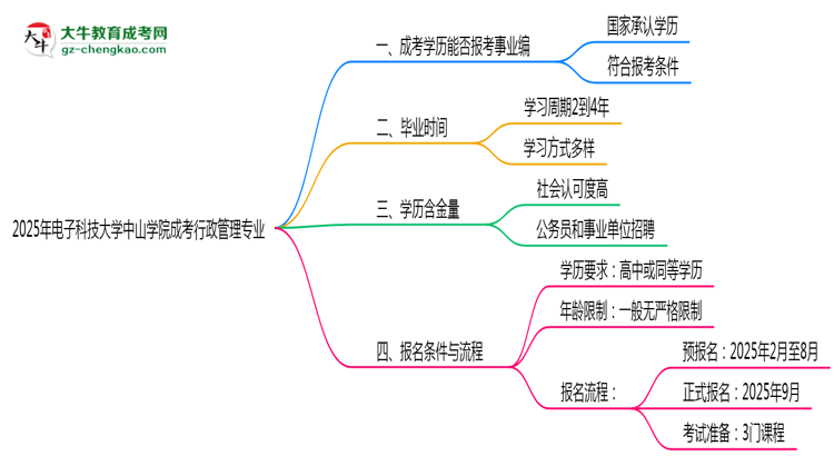 2025年電子科技大學中山學院成考行政管理專業(yè)能考事業(yè)編嗎？思維導圖