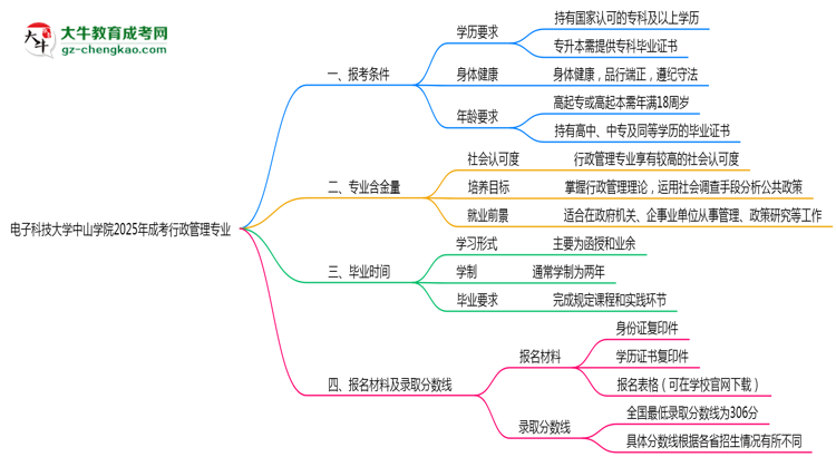 電子科技大學(xué)中山學(xué)院2025年成考行政管理專業(yè)報考條件是什么思維導(dǎo)圖