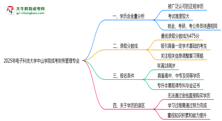 2025年電子科技大學(xué)中山學(xué)院成考財(cái)務(wù)管理專業(yè)學(xué)歷的含金量怎么樣？思維導(dǎo)圖