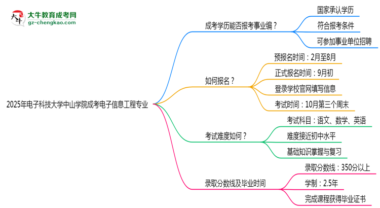 2025年電子科技大學(xué)中山學(xué)院成考電子信息工程專(zhuān)業(yè)能考事業(yè)編嗎？思維導(dǎo)圖