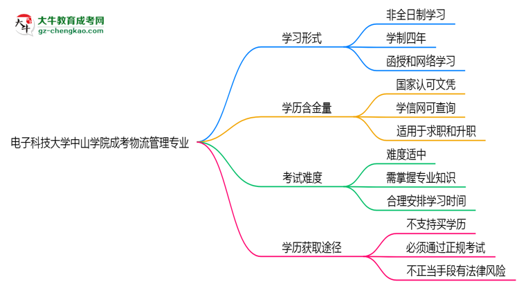 電子科技大學中山學院成考物流管理專業(yè)是全日制的嗎？（2025最新）思維導圖