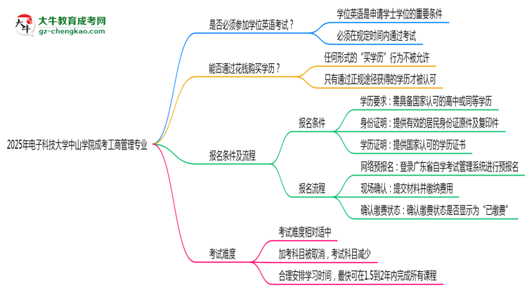 2025年電子科技大學中山學院成考工商管理專業(yè)要考學位英語嗎？思維導圖