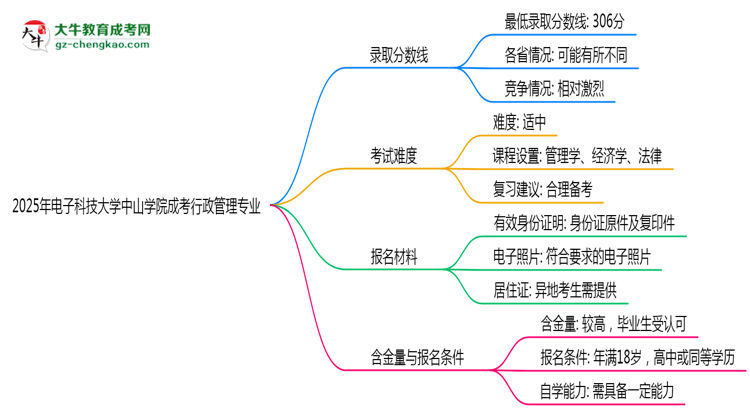 2025年電子科技大學(xué)中山學(xué)院成考行政管理專業(yè)錄取分?jǐn)?shù)線是多少？思維導(dǎo)圖