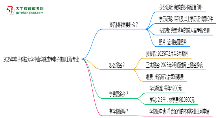 2025年電子科技大學(xué)中山學(xué)院成考電子信息工程專業(yè)報名材料需要什么？思維導(dǎo)圖