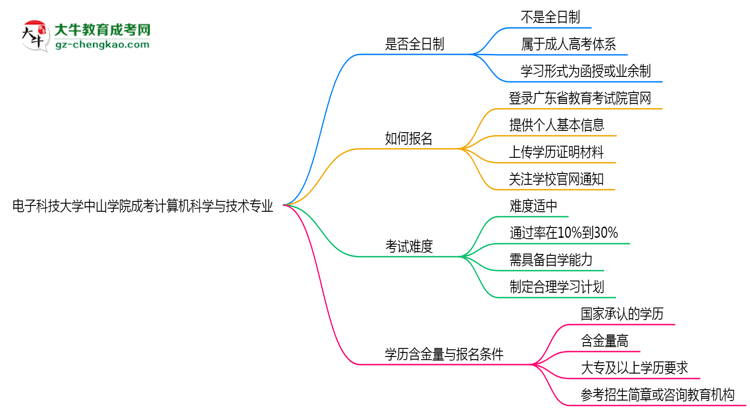 電子科技大學中山學院成考計算機科學與技術(shù)專業(yè)是全日制的嗎？（2025最新）思維導圖