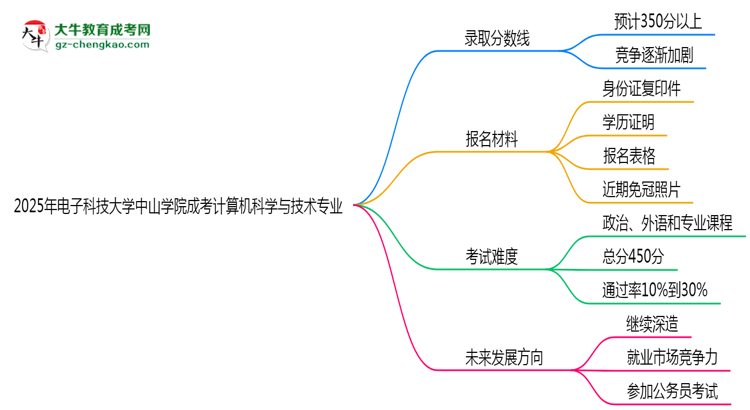 2025年電子科技大學中山學院成考計算機科學與技術專業(yè)錄取分數(shù)線是多少？思維導圖