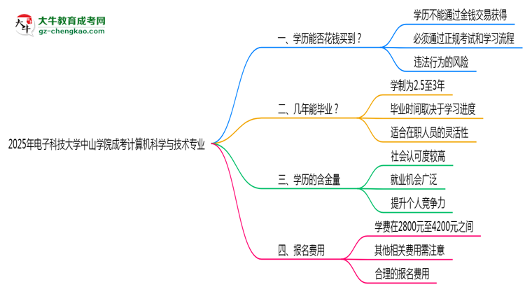 2025年電子科技大學(xué)中山學(xué)院成考計(jì)算機(jī)科學(xué)與技術(shù)專業(yè)學(xué)歷花錢能買到嗎？思維導(dǎo)圖