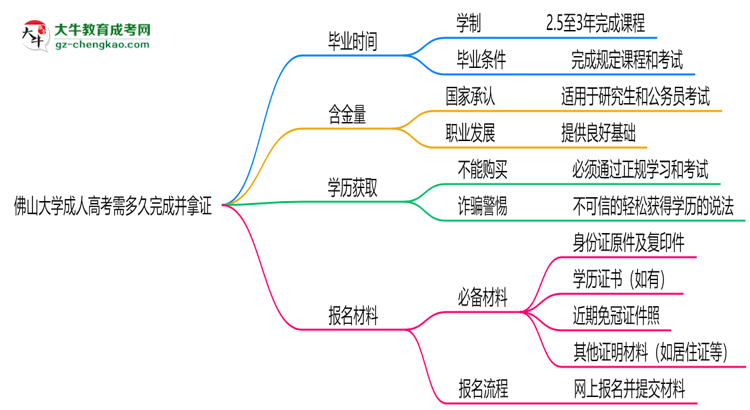 佛山大學成人高考需多久完成并拿證？（2025年新）思維導圖