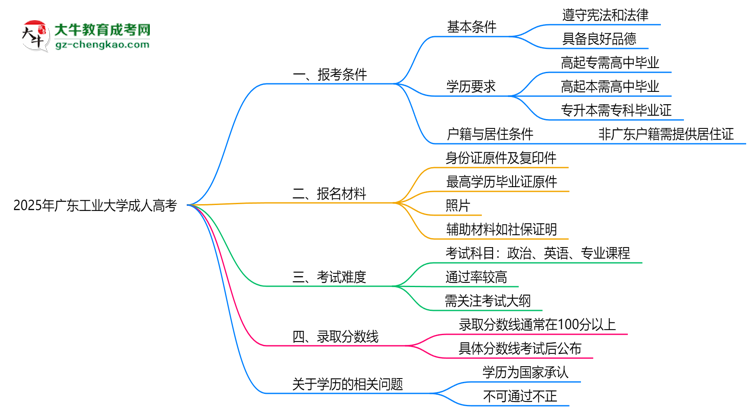 廣東工業(yè)大學(xué)2025年成人高考報(bào)考條件是什么思維導(dǎo)圖