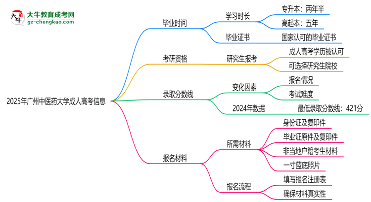 廣州中醫(yī)藥大學(xué)成人高考需多久完成并拿證？（2025年新）思維導(dǎo)圖