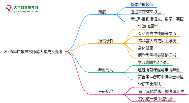 2025年廣東技術(shù)師范大學(xué)成人高考難不難？思維導(dǎo)圖