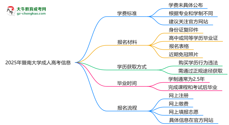 2025年暨南大學(xué)成人高考最新學(xué)費標準多少思維導(dǎo)圖