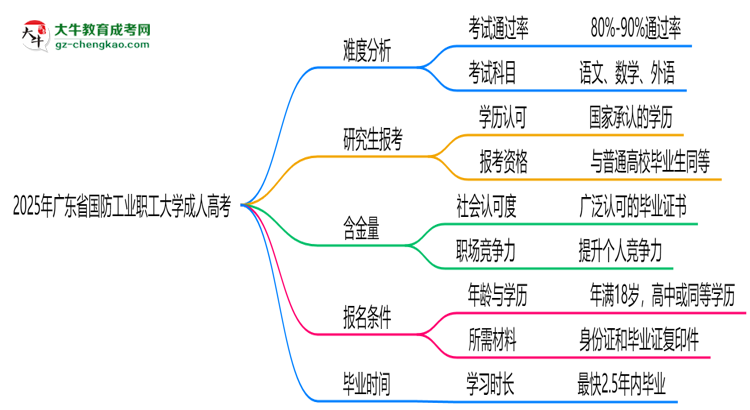 2025年廣東省國(guó)防工業(yè)職工大學(xué)成人高考難不難？思維導(dǎo)圖