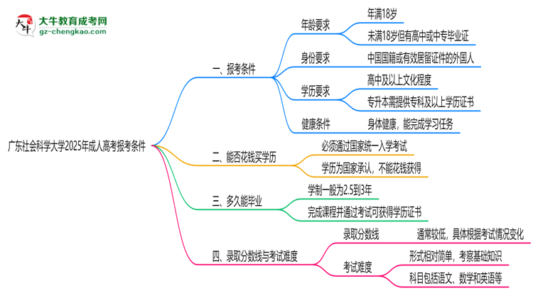 廣東社會科學大學2025年成人高考報考條件是什么思維導圖