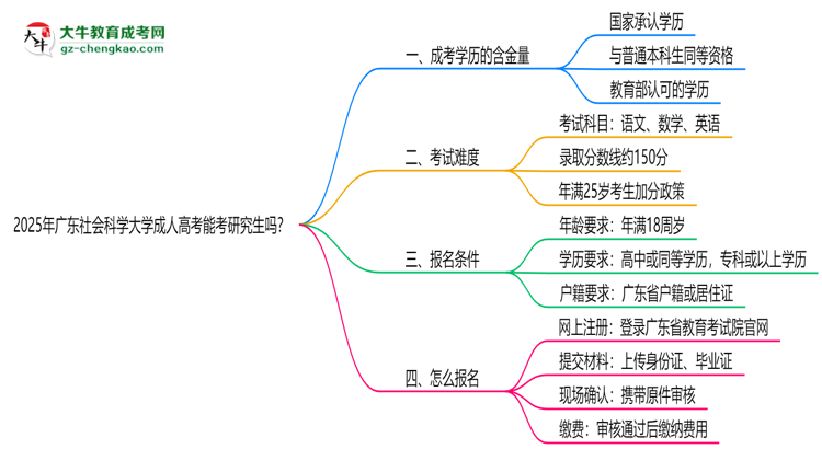 廣東社會科學(xué)大學(xué)2025年成人高考能考研究生嗎？思維導(dǎo)圖