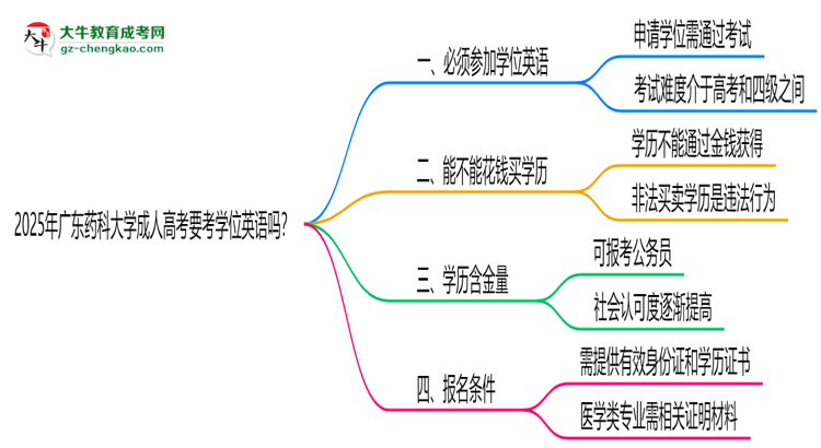 2025年廣東藥科大學成人高考要考學位英語嗎？思維導圖