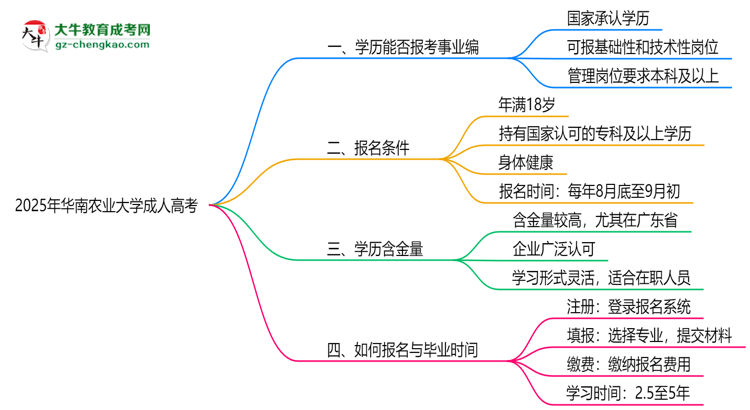 2025年華南農(nóng)業(yè)大學(xué)成人高考能考事業(yè)編嗎？思維導(dǎo)圖