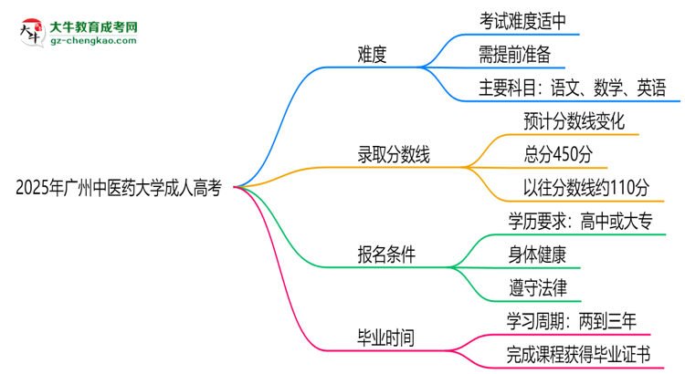 2025年廣州中醫(yī)藥大學(xué)成人高考難不難？思維導(dǎo)圖