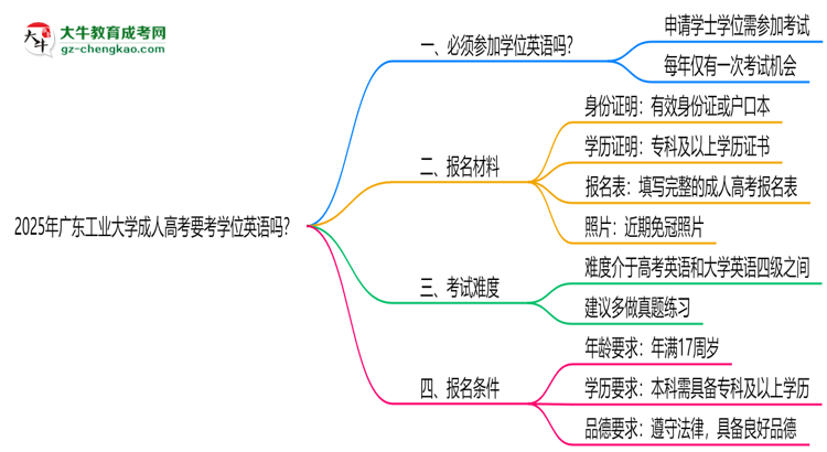 2025年廣東工業(yè)大學(xué)成人高考要考學(xué)位英語嗎？思維導(dǎo)圖