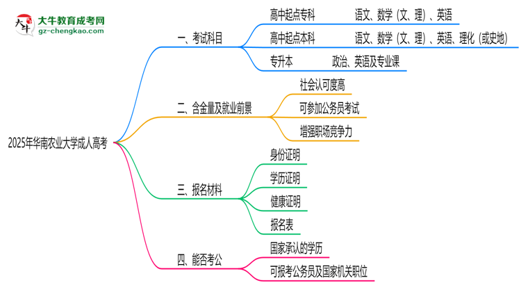 2025年華南農(nóng)業(yè)大學(xué)成人高考入學(xué)考試科目有哪些？思維導(dǎo)圖