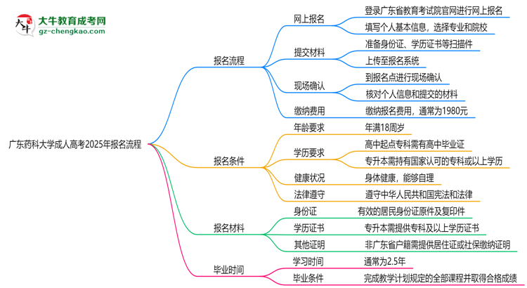 廣東藥科大學(xué)成人高考2025年報(bào)名流程思維導(dǎo)圖