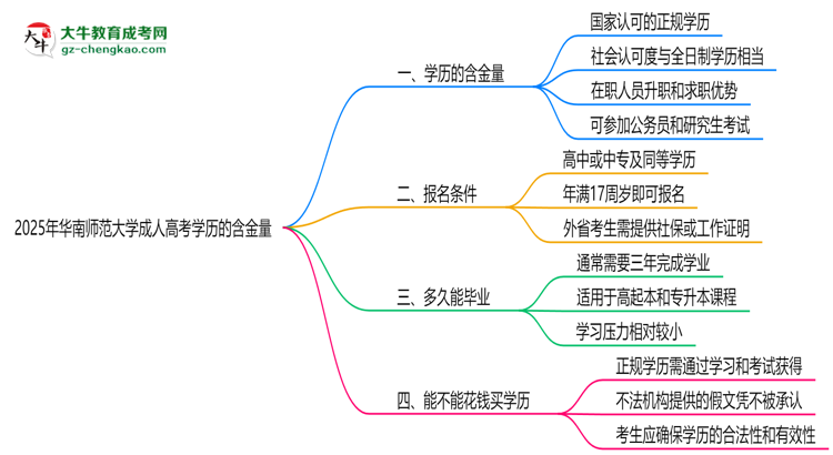 2025年華南師范大學成人高考學歷的含金量怎么樣？思維導圖