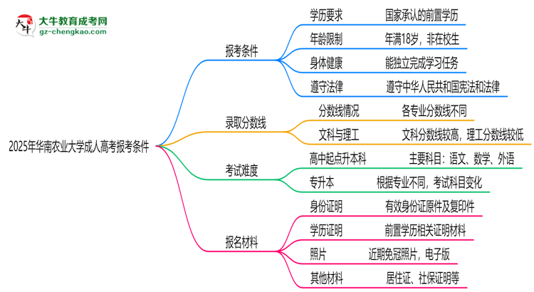 華南農(nóng)業(yè)大學(xué)2025年成人高考報(bào)考條件是什么思維導(dǎo)圖