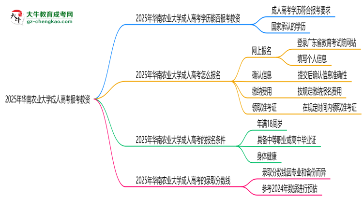 2025年華南農(nóng)業(yè)大學(xué)成人高考學(xué)歷能報考教資嗎？思維導(dǎo)圖