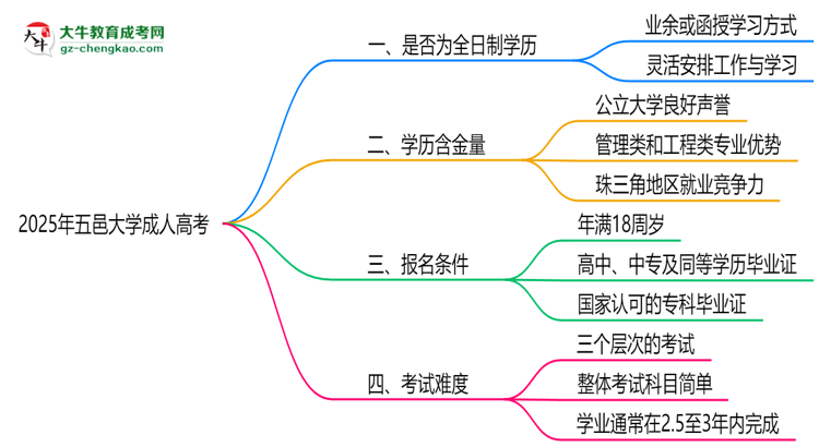 2025年五邑大學(xué)成人高考是全日制學(xué)歷嗎？思維導(dǎo)圖