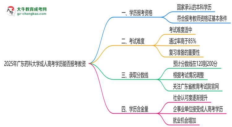 2025年廣東藥科大學(xué)成人高考學(xué)歷能報考教資嗎？思維導(dǎo)圖