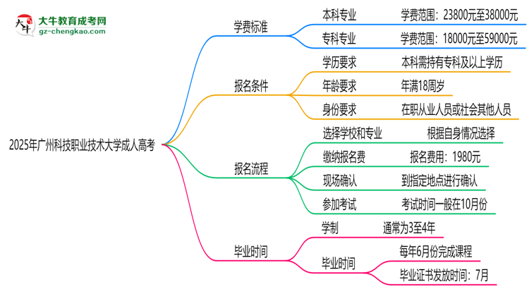 2025年廣州科技職業(yè)技術(shù)大學成人高考最新學費標準多少思維導圖