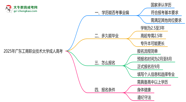 2025年廣東工商職業(yè)技術(shù)大學(xué)成人高考能考事業(yè)編嗎？思維導(dǎo)圖