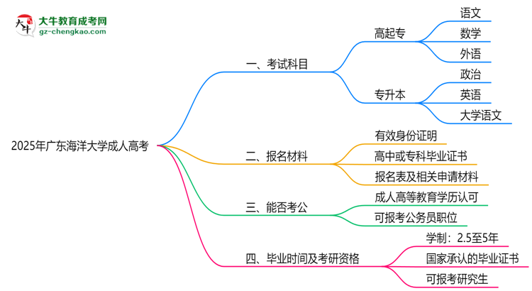 2025年廣東海洋大學成人高考入學考試科目有哪些？思維導圖