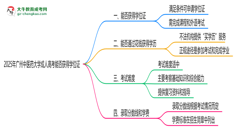 2025年廣州中醫(yī)藥大學成人高考能拿學位證嗎？思維導圖