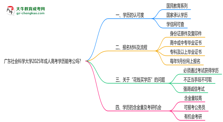 廣東社會(huì)科學(xué)大學(xué)2025年成人高考學(xué)歷能考公嗎？思維導(dǎo)圖