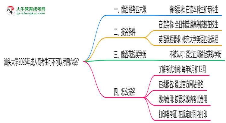 汕頭大學(xué)2025年成人高考生可不可以考四六級？思維導(dǎo)圖