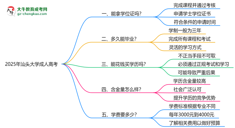 2025年汕頭大學成人高考能拿學位證嗎？思維導圖