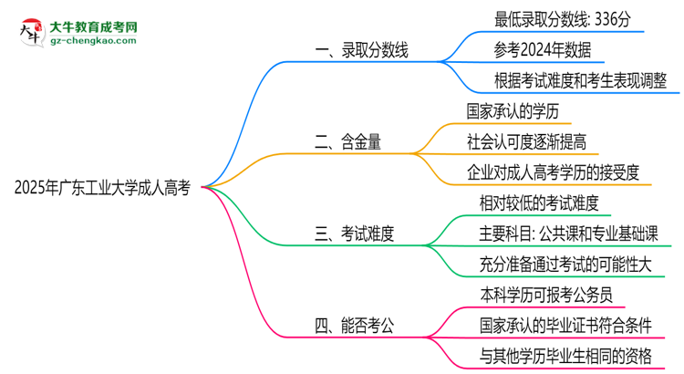 2025年廣東工業(yè)大學(xué)成人高考錄取分?jǐn)?shù)線是多少？思維導(dǎo)圖