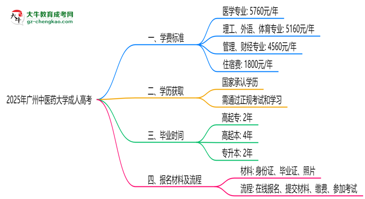 2025年廣州中醫(yī)藥大學(xué)成人高考最新學(xué)費標(biāo)準(zhǔn)多少思維導(dǎo)圖