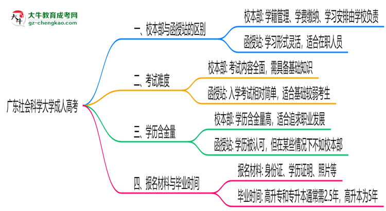 廣東社會科學(xué)大學(xué)2025年成人高考校本部和函授站哪個更好？思維導(dǎo)圖