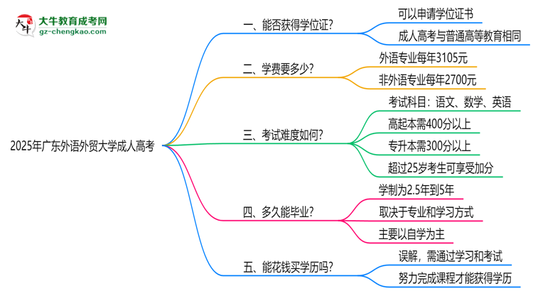 2025年廣東外語外貿(mào)大學(xué)成人高考能拿學(xué)位證嗎？思維導(dǎo)圖