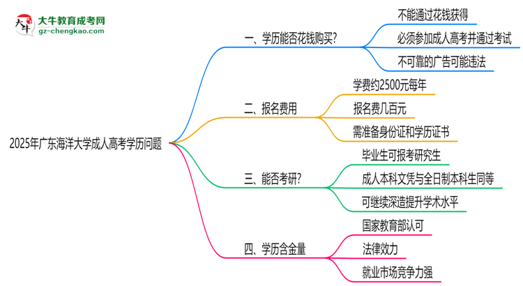 2025年廣東海洋大學成人高考學歷花錢能買到嗎？思維導(dǎo)圖