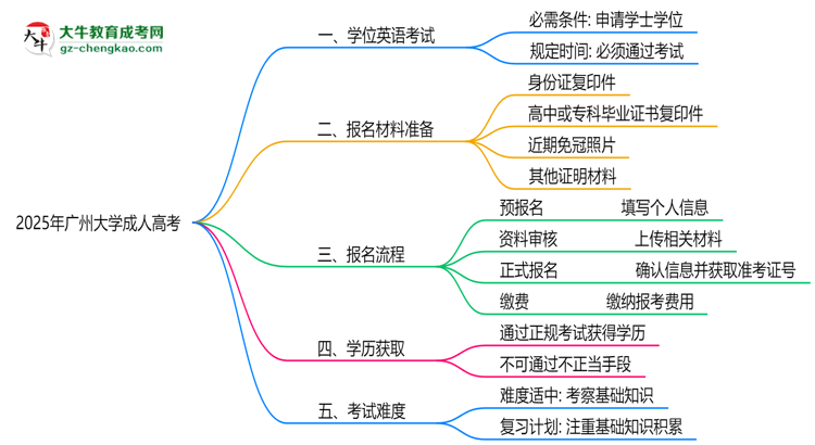 2025年廣州大學(xué)成人高考要考學(xué)位英語嗎？思維導(dǎo)圖