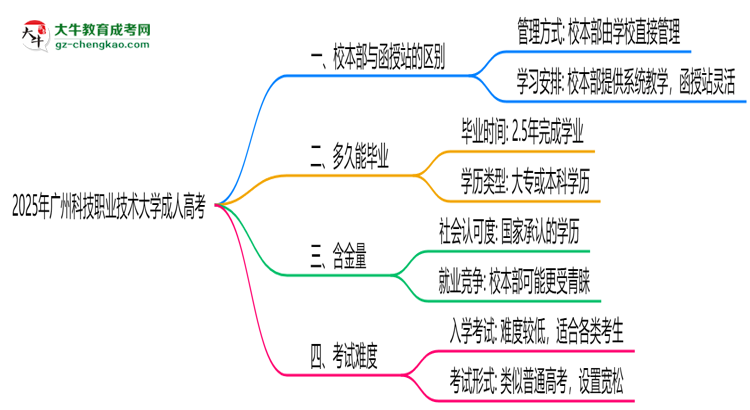 廣州科技職業(yè)技術(shù)大學(xué)2025年成人高考校本部和函授站哪個更好？思維導(dǎo)圖