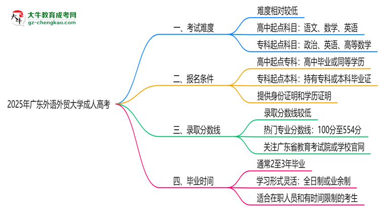 2025年廣東外語外貿(mào)大學(xué)成人高考難不難？思維導(dǎo)圖