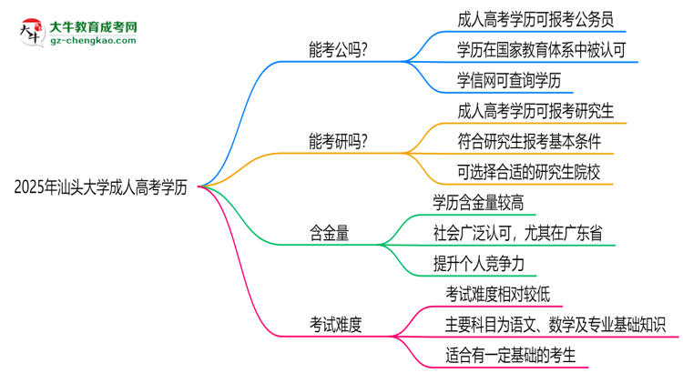 汕頭大學(xué)2025年成人高考學(xué)歷能考公嗎？思維導(dǎo)圖