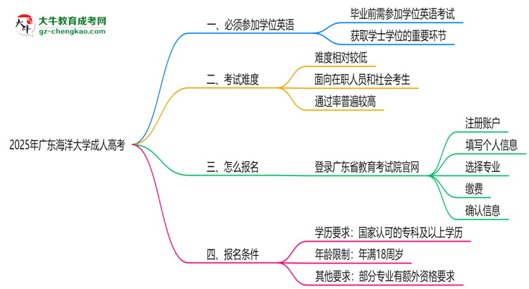 2025年廣東海洋大學(xué)成人高考要考學(xué)位英語嗎？思維導(dǎo)圖