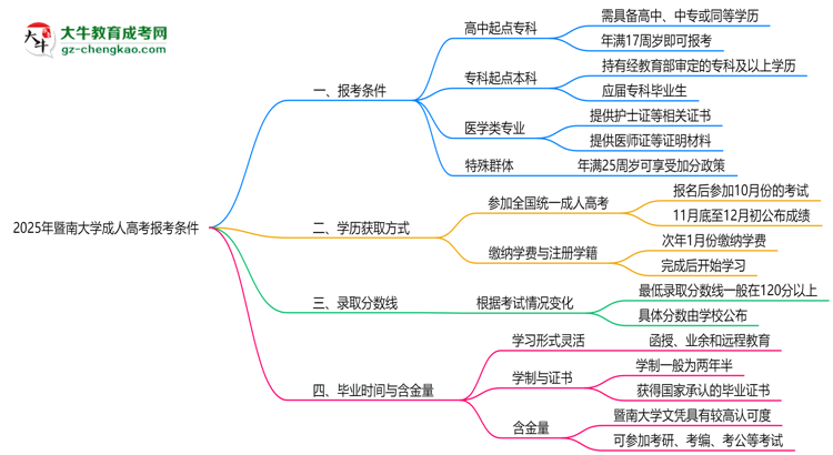 暨南大學(xué)2025年成人高考報(bào)考條件是什么思維導(dǎo)圖