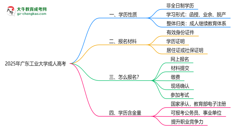 2025年廣東工業(yè)大學(xué)成人高考是全日制學(xué)歷嗎？思維導(dǎo)圖