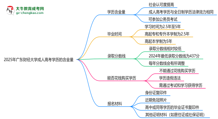 2025年廣東財經(jīng)大學(xué)成人高考學(xué)歷的含金量怎么樣？思維導(dǎo)圖